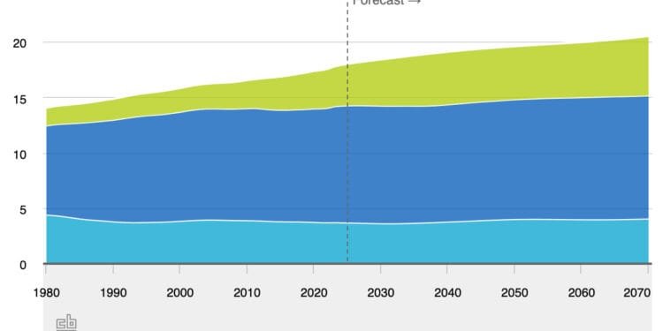 Number of pensioners in NL outstrips teenagers and children