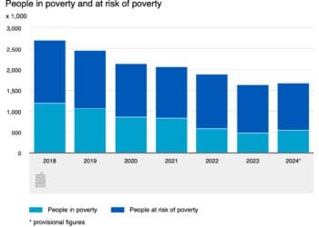 Poverty rises again in the Netherlands after five-year decline