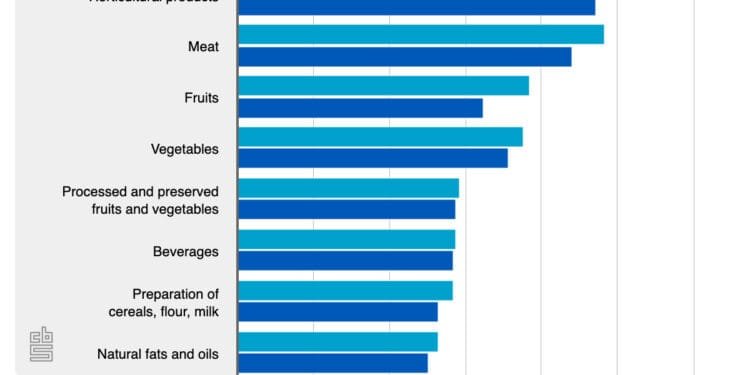 Higher prices and cocoa drive up farm product export value