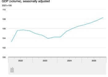 Dutch economy outperforms forecasts, books 1.9% growth