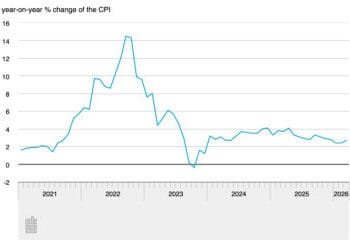 Inflation rises to 2.7% on the back of mounting oil prices
