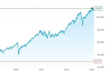 ‘Meteen 3000 euro verlies in eerste jaar’