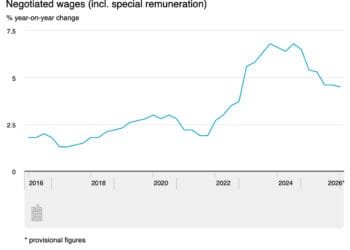 Wages rise by 4.5% in first quarter, employers call for calm
