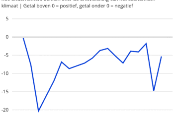 Ondernemersvertrouwen herstelt na forse dip, onzekerheid blijft