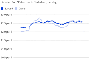 Benzineprijs bijna weer op recordniveau, ruim 4 cent duurder