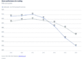 Dutch children’s literacy falls further behind European average