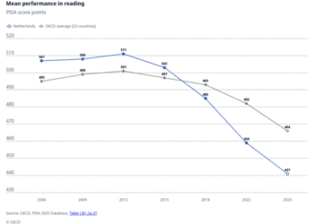Dutch children’s literacy falls further behind European average