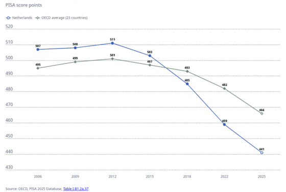 Dutch children’s literacy falls further behind European average